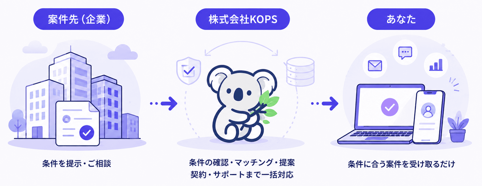 案件先（企業）とあなたの間に入るのは株式会社KOPSだけ。条件の確認・マッチング・提案・契約・サポートまで一括対応し、間に別の紹介会社は入りません