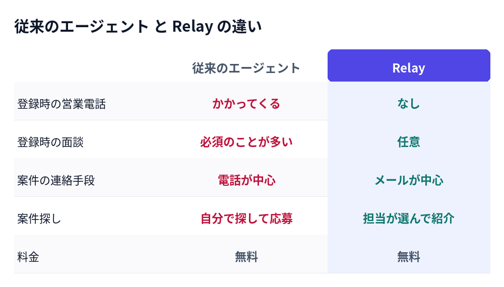 従来のエージェントとRelayの違いを比較した表。営業電話・面談・連絡手段・案件探しの違い。