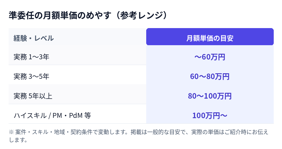 準委任の月額単価のめやす。実務1〜3年は〜60万円、3〜5年は60〜80万円、5年以上は80〜100万円、ハイスキル/PMは100万円〜。