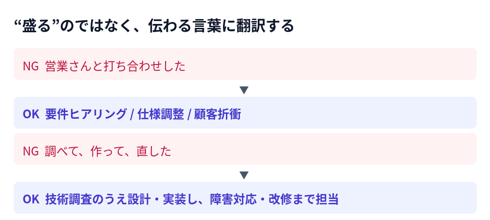 日常語を案件先に伝わる言葉へ翻訳する例。営業さんと打ち合わせした→要件ヒアリング/仕様調整/顧客折衝。